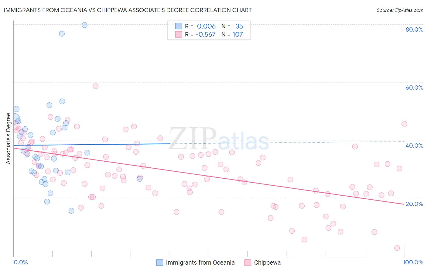 Immigrants from Oceania vs Chippewa Associate's Degree