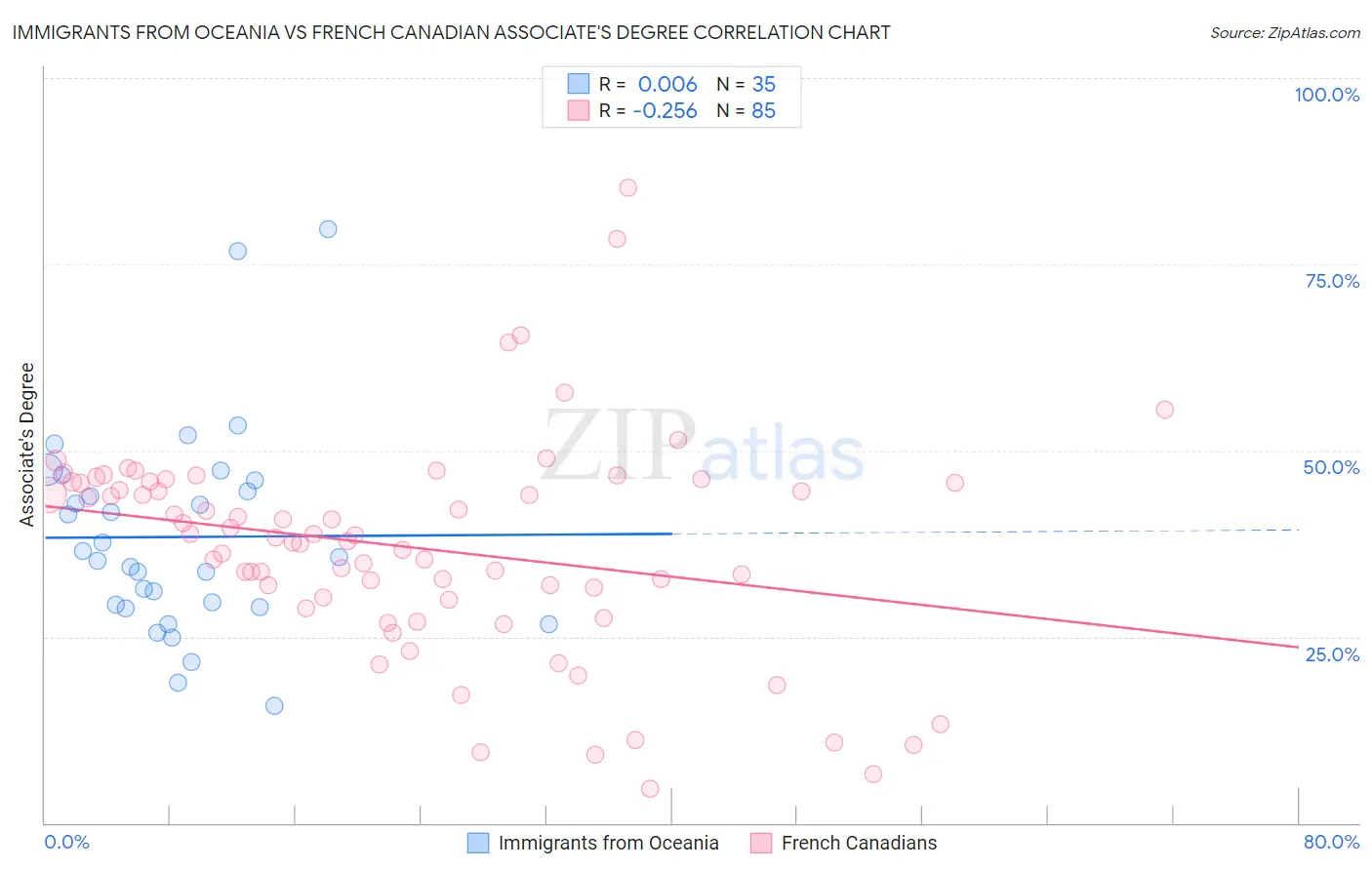 Immigrants from Oceania vs French Canadian Associate's Degree