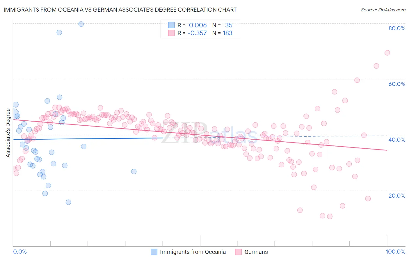 Immigrants from Oceania vs German Associate's Degree