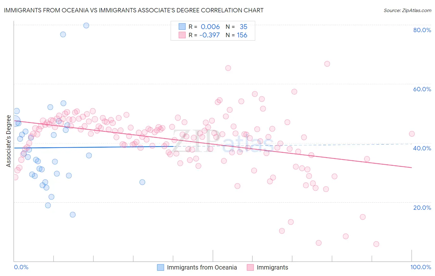 Immigrants from Oceania vs Immigrants Associate's Degree