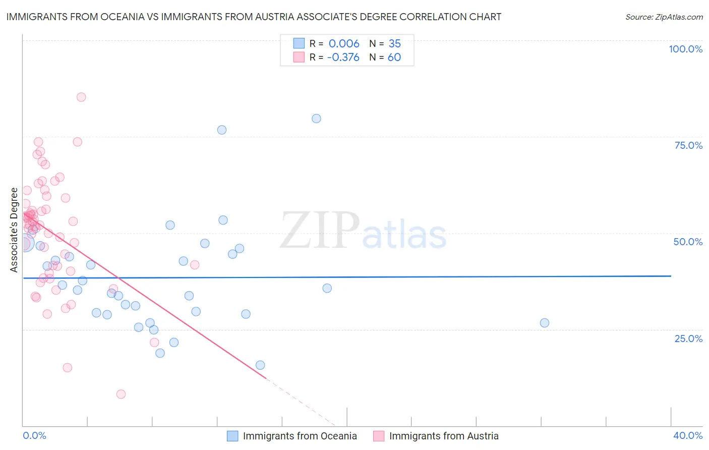 Immigrants from Oceania vs Immigrants from Austria Associate's Degree