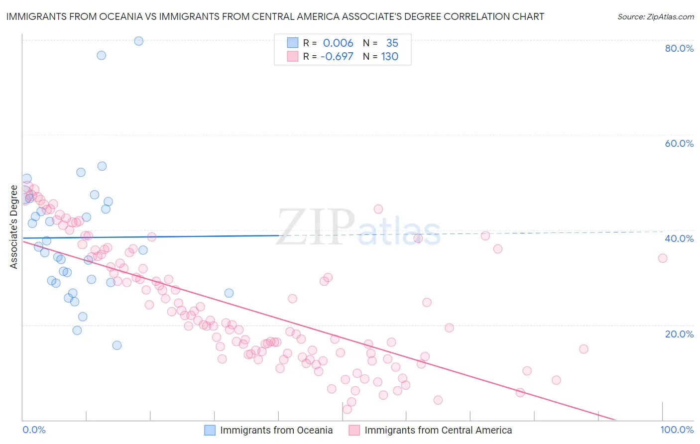 Immigrants from Oceania vs Immigrants from Central America Associate's Degree