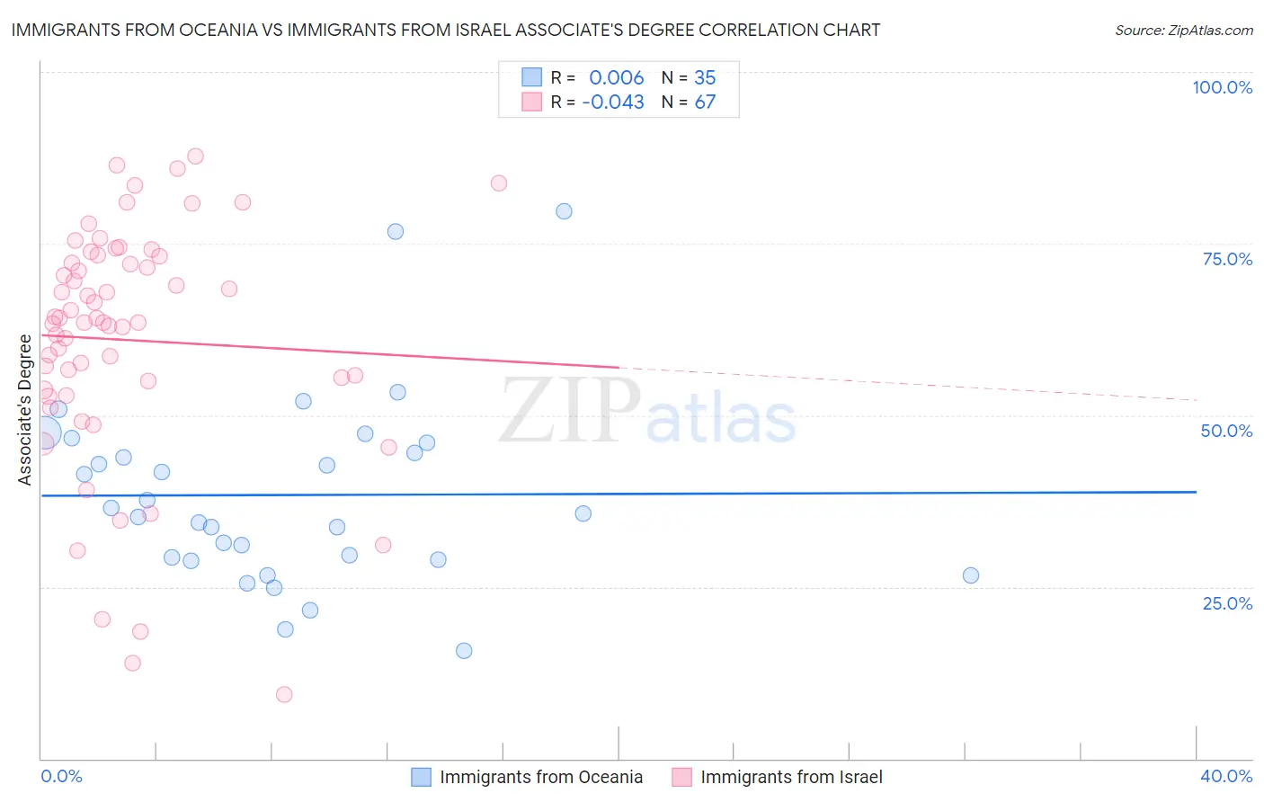 Immigrants from Oceania vs Immigrants from Israel Associate's Degree