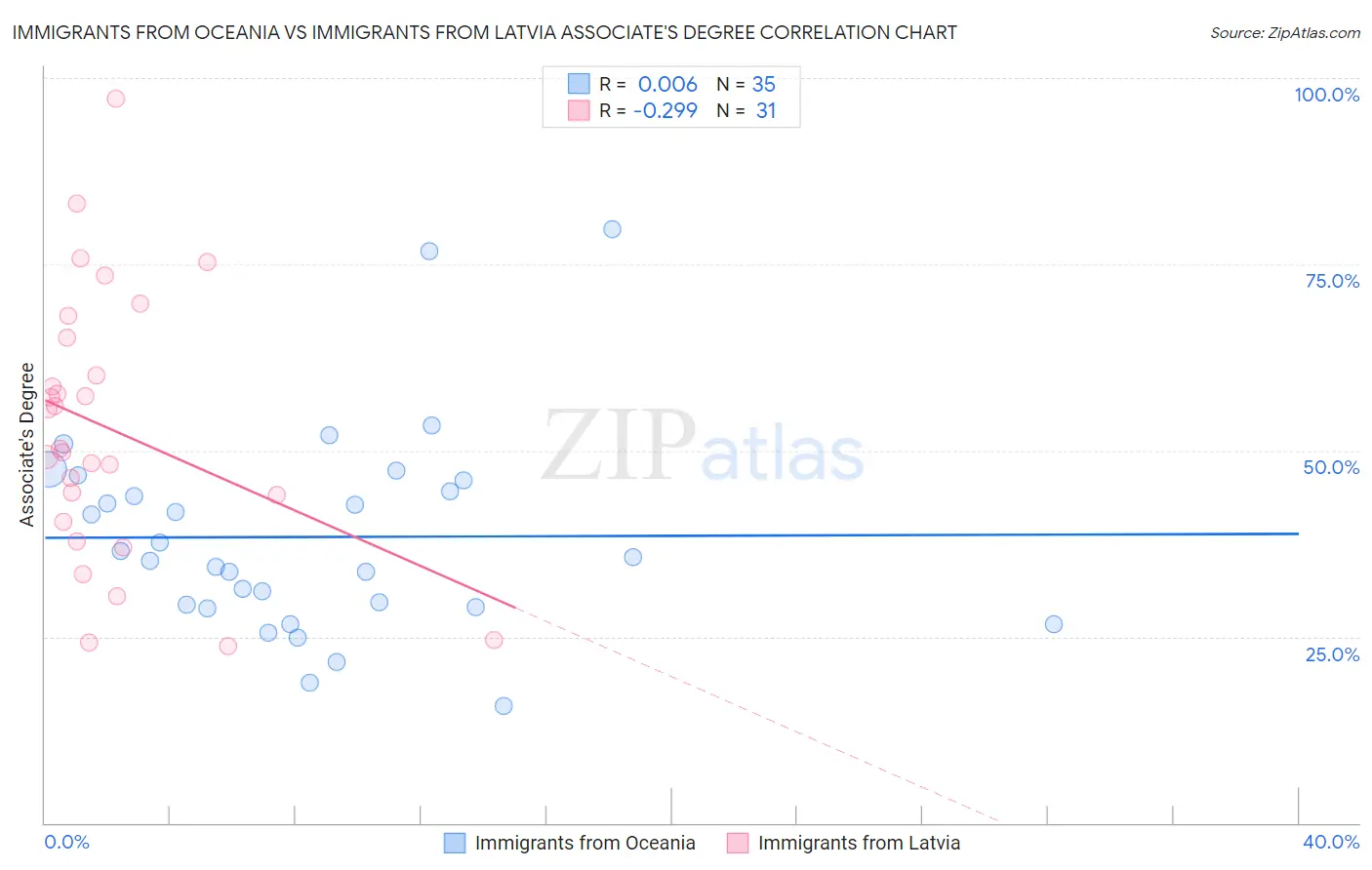 Immigrants from Oceania vs Immigrants from Latvia Associate's Degree