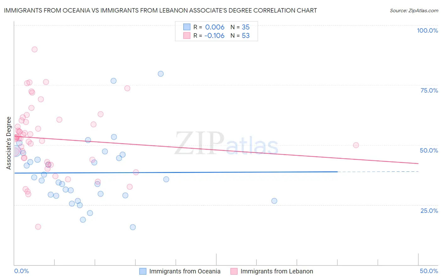 Immigrants from Oceania vs Immigrants from Lebanon Associate's Degree