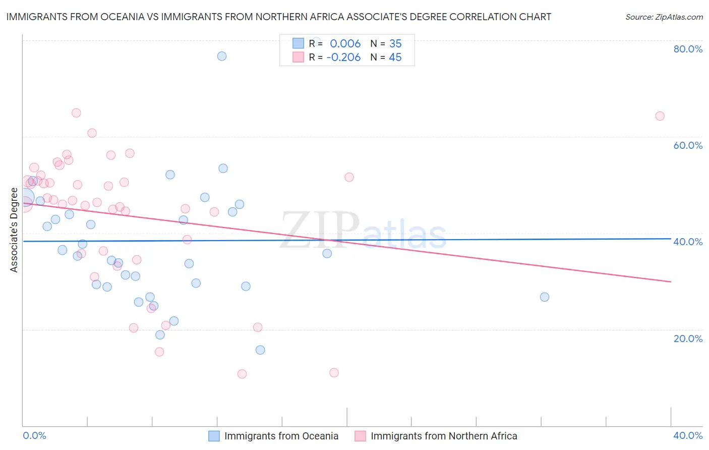 Immigrants from Oceania vs Immigrants from Northern Africa Associate's Degree