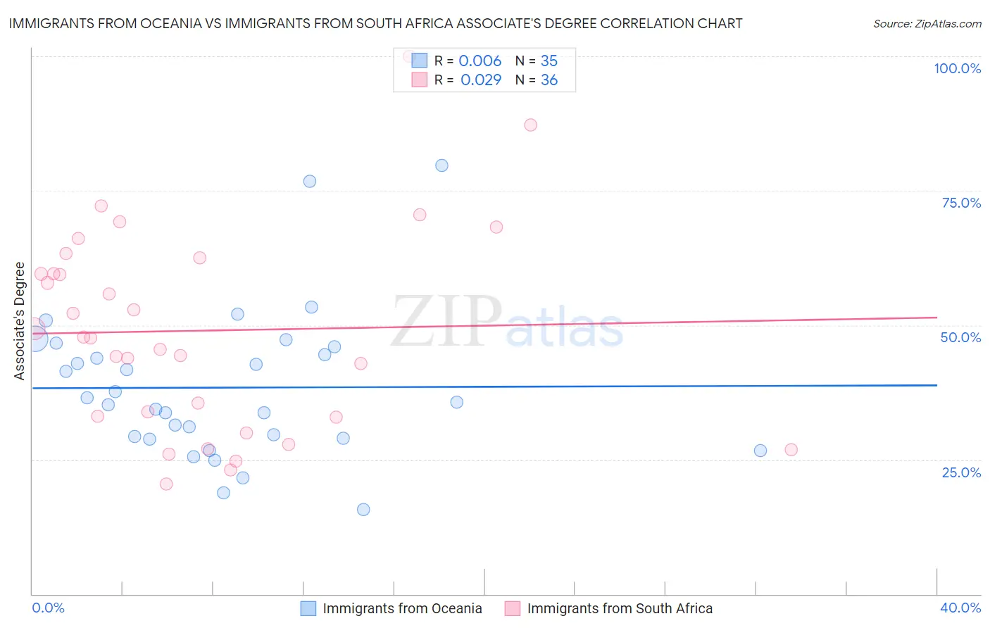 Immigrants from Oceania vs Immigrants from South Africa Associate's Degree