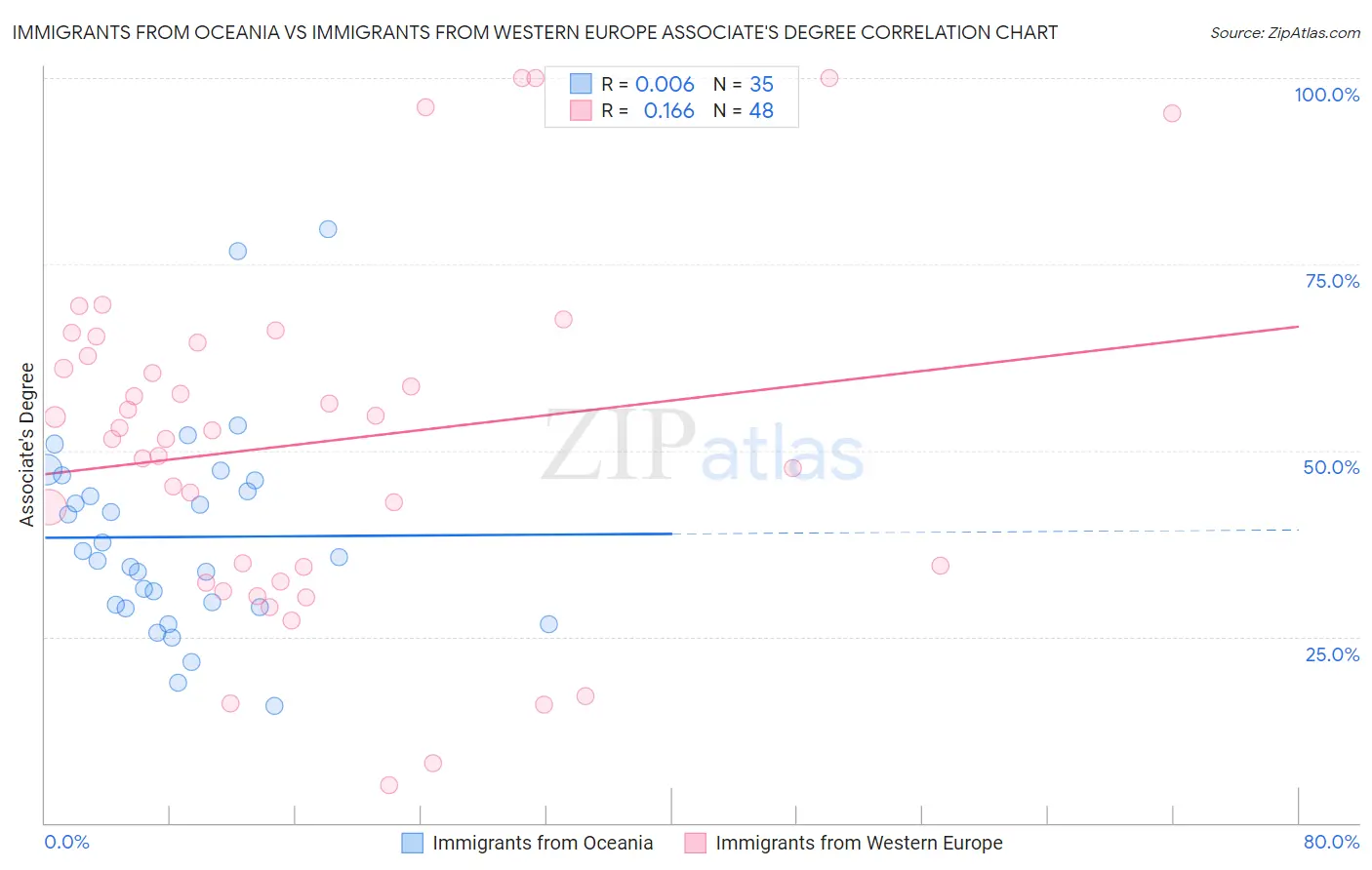 Immigrants from Oceania vs Immigrants from Western Europe Associate's Degree