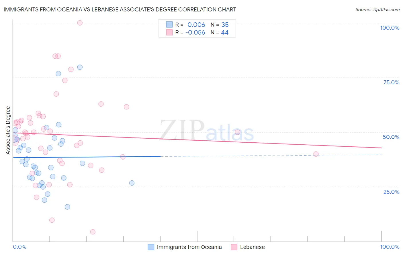 Immigrants from Oceania vs Lebanese Associate's Degree