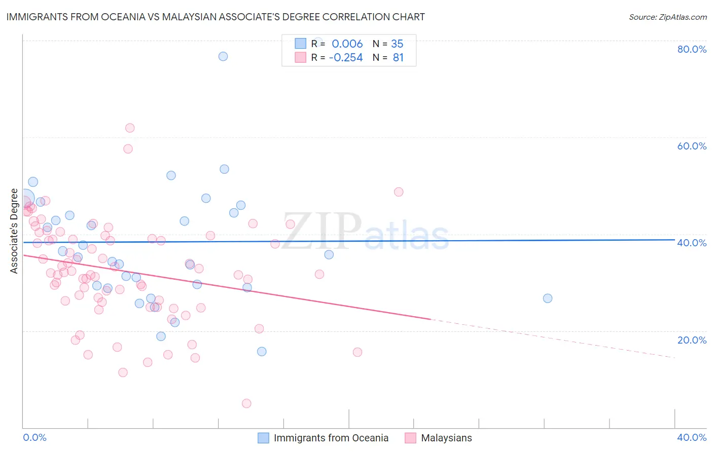 Immigrants from Oceania vs Malaysian Associate's Degree