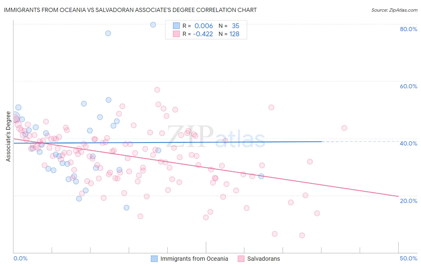 Immigrants from Oceania vs Salvadoran Associate's Degree