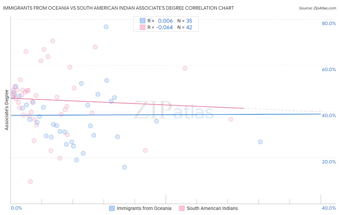 Immigrants from Oceania vs South American Indian Associate's Degree