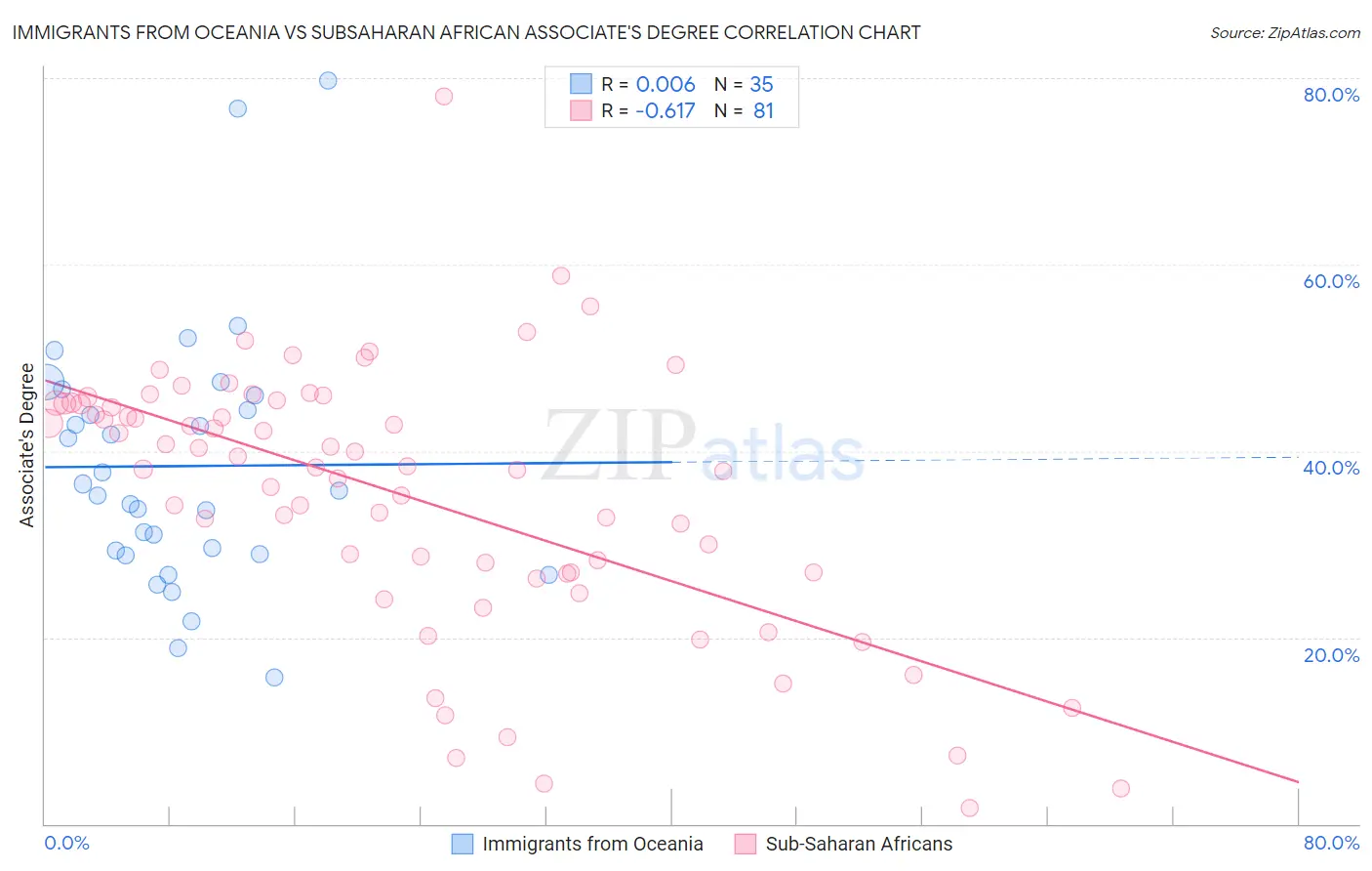 Immigrants from Oceania vs Subsaharan African Associate's Degree