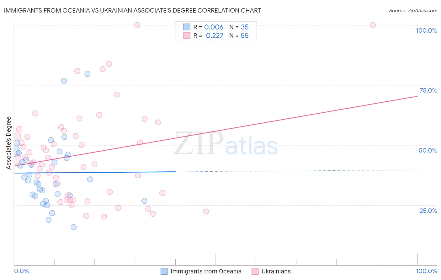 Immigrants from Oceania vs Ukrainian Associate's Degree