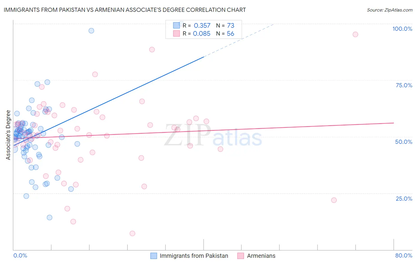 Immigrants from Pakistan vs Armenian Associate's Degree