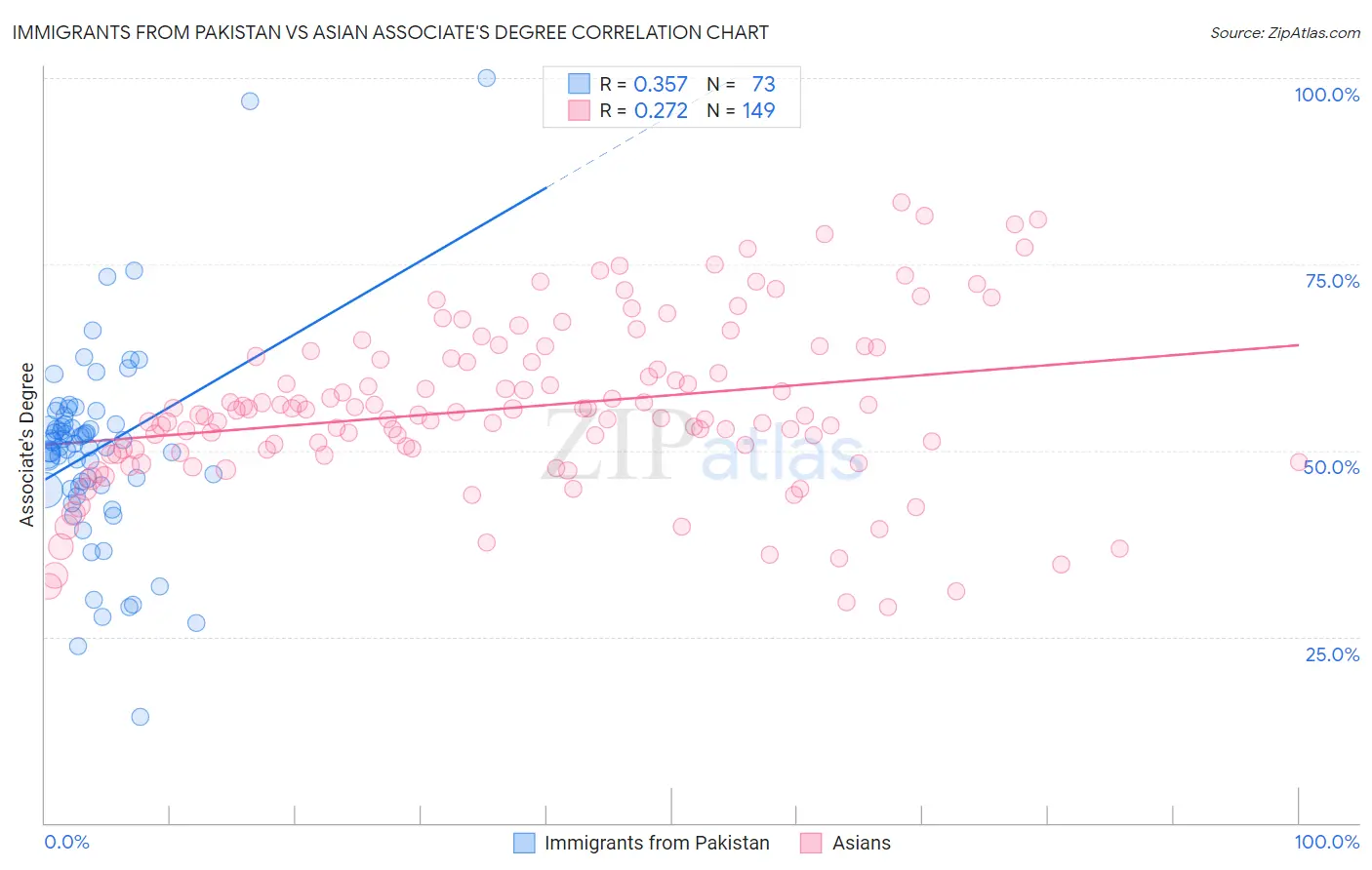 Immigrants from Pakistan vs Asian Associate's Degree