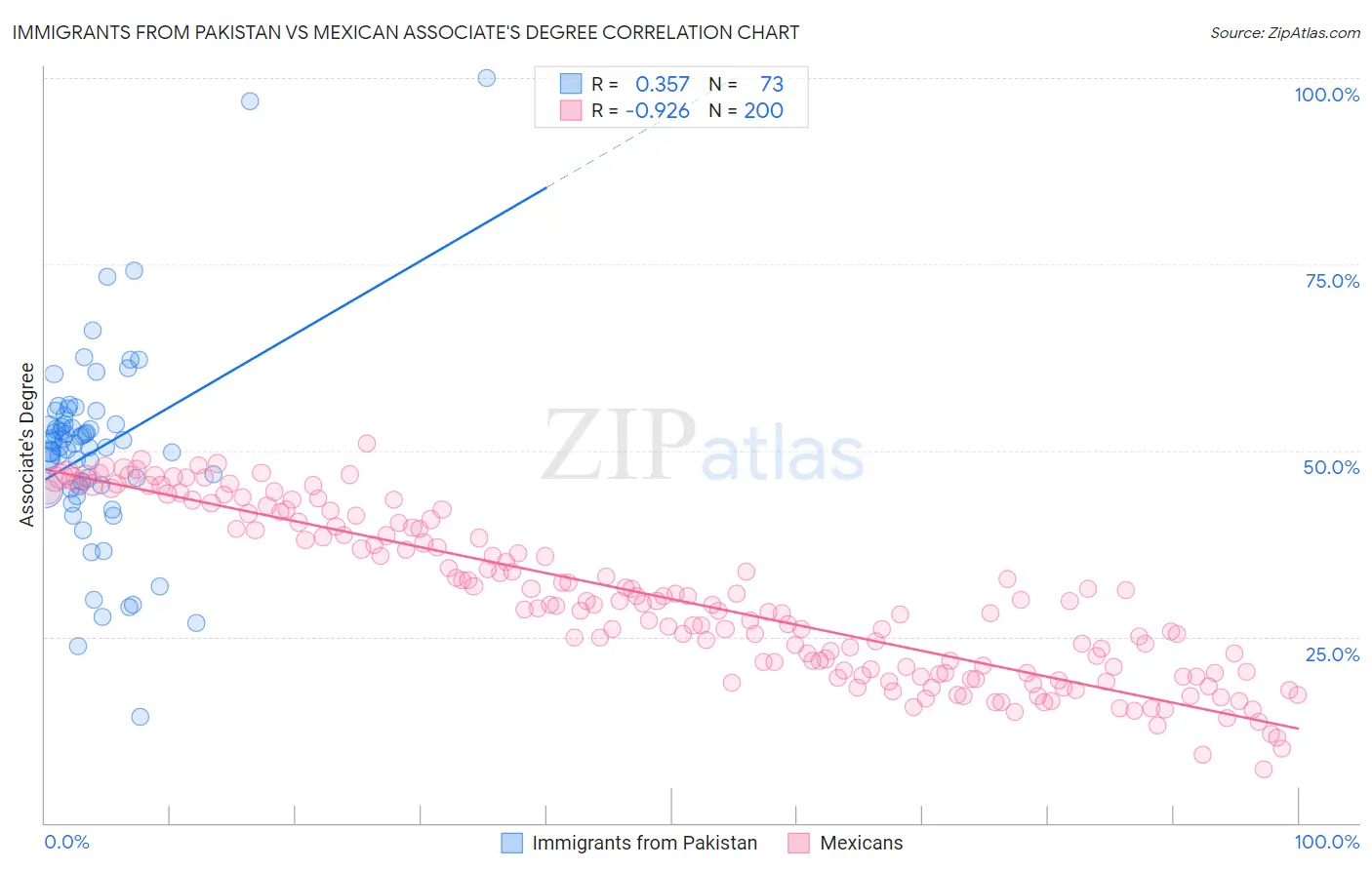 Immigrants from Pakistan vs Mexican Associate's Degree