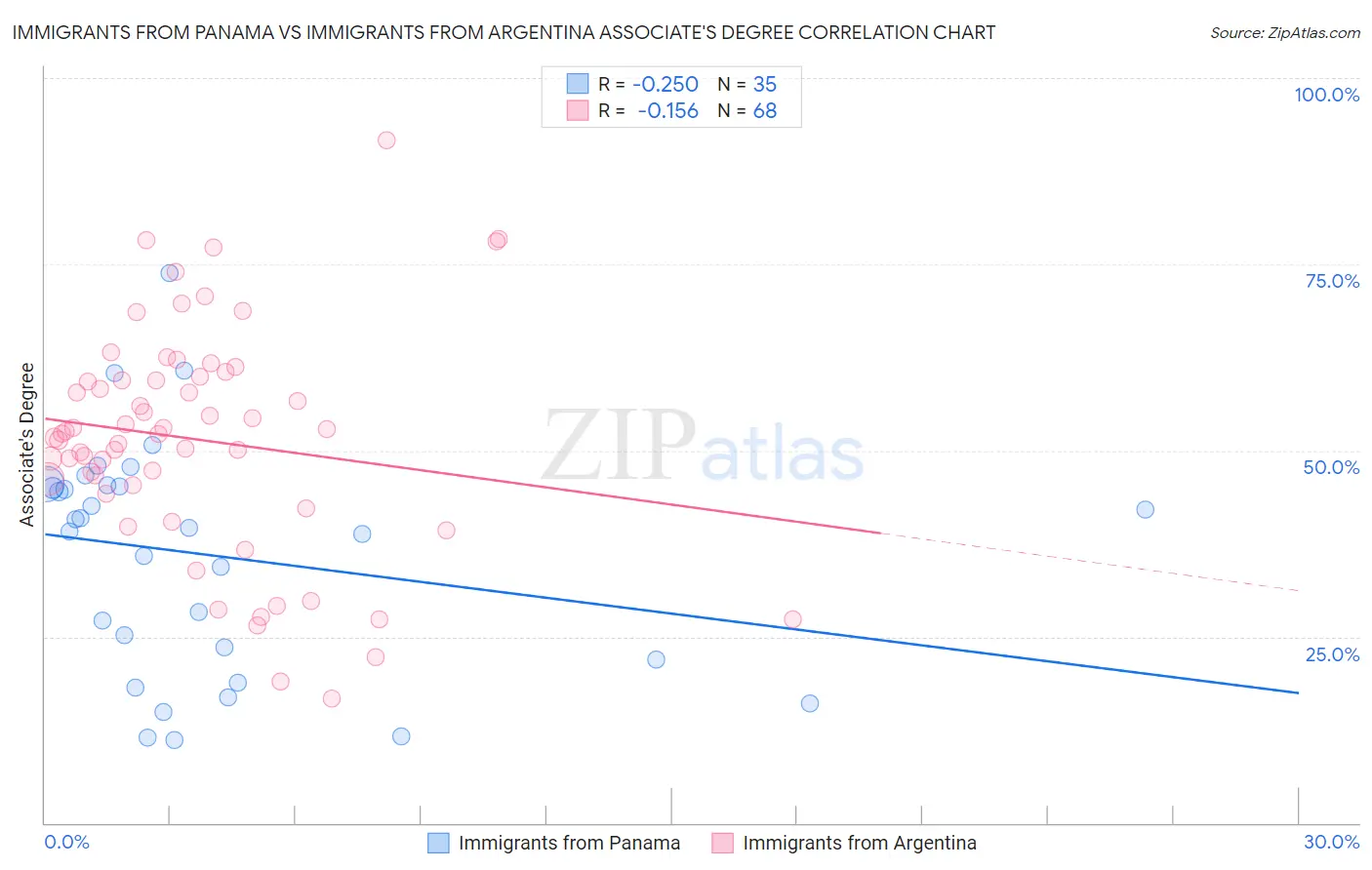 Immigrants from Panama vs Immigrants from Argentina Associate's Degree