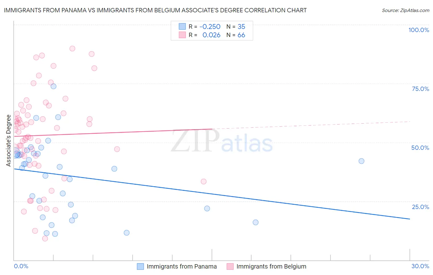 Immigrants from Panama vs Immigrants from Belgium Associate's Degree