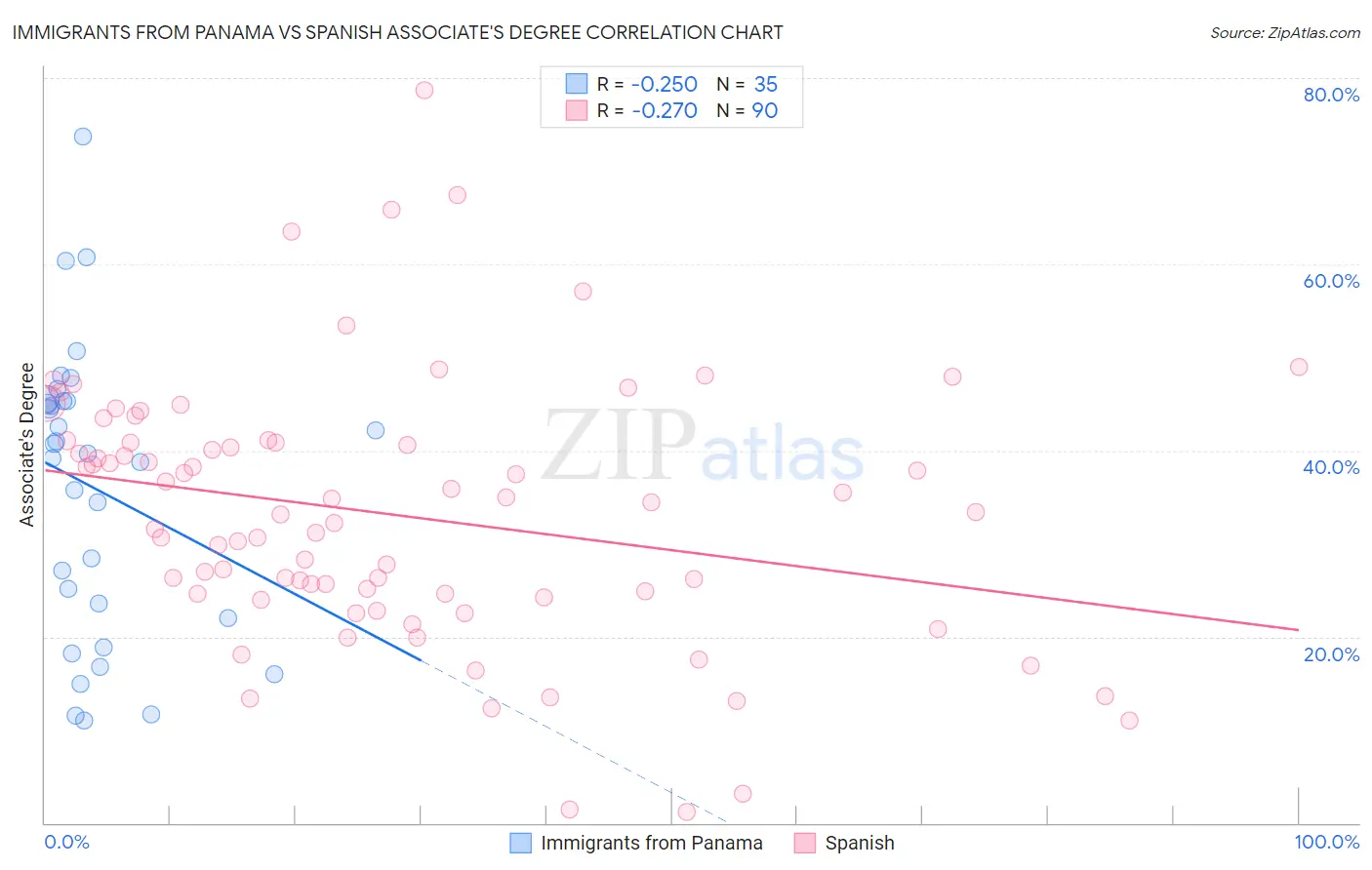 Immigrants from Panama vs Spanish Associate's Degree