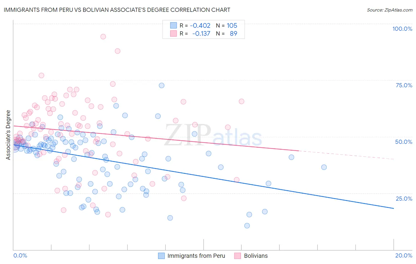 Immigrants from Peru vs Bolivian Associate's Degree