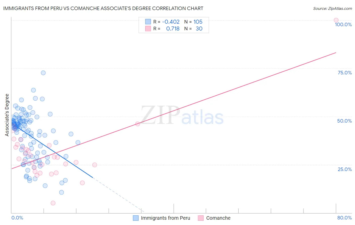 Immigrants from Peru vs Comanche Associate's Degree