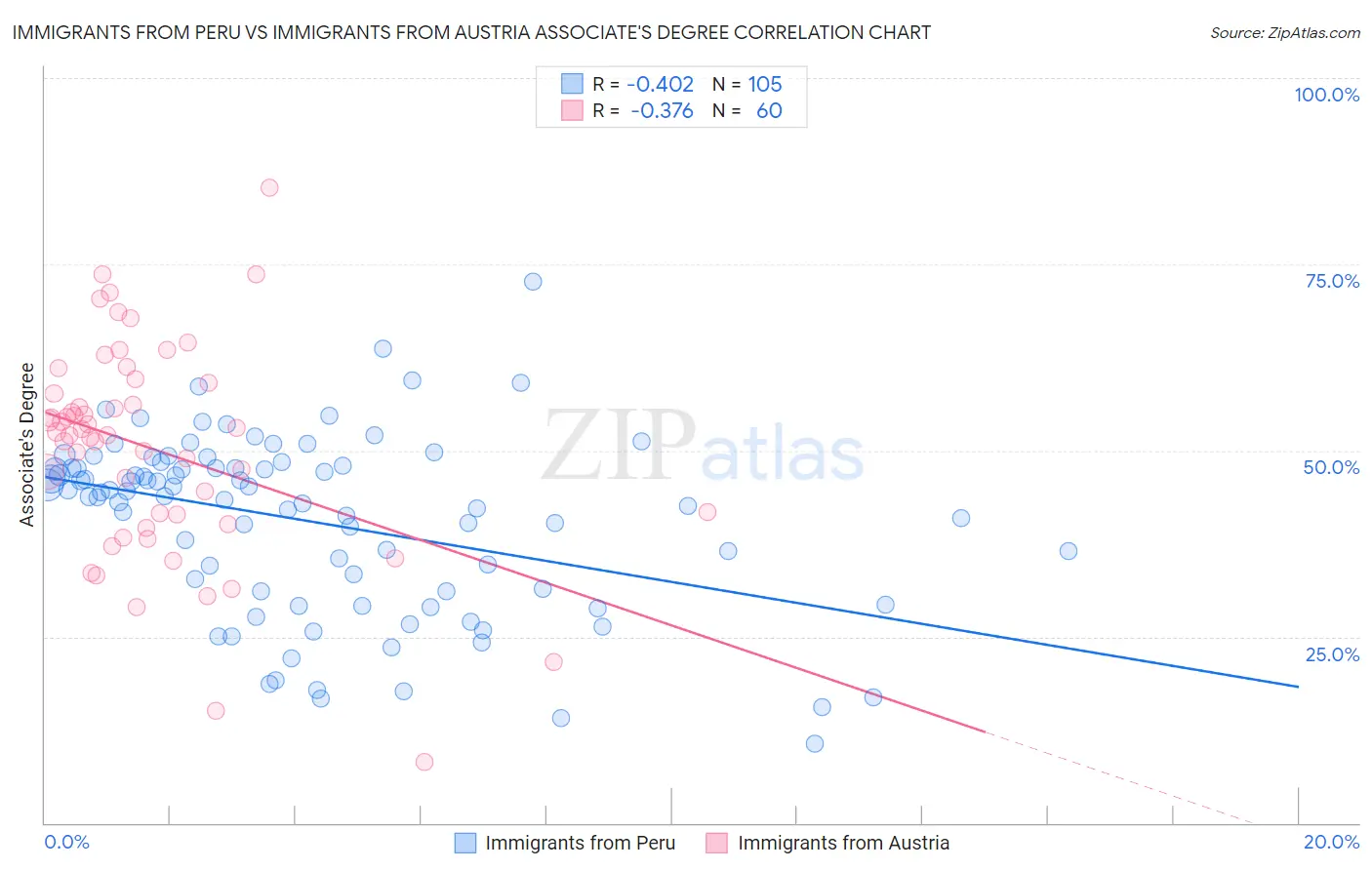 Immigrants from Peru vs Immigrants from Austria Associate's Degree