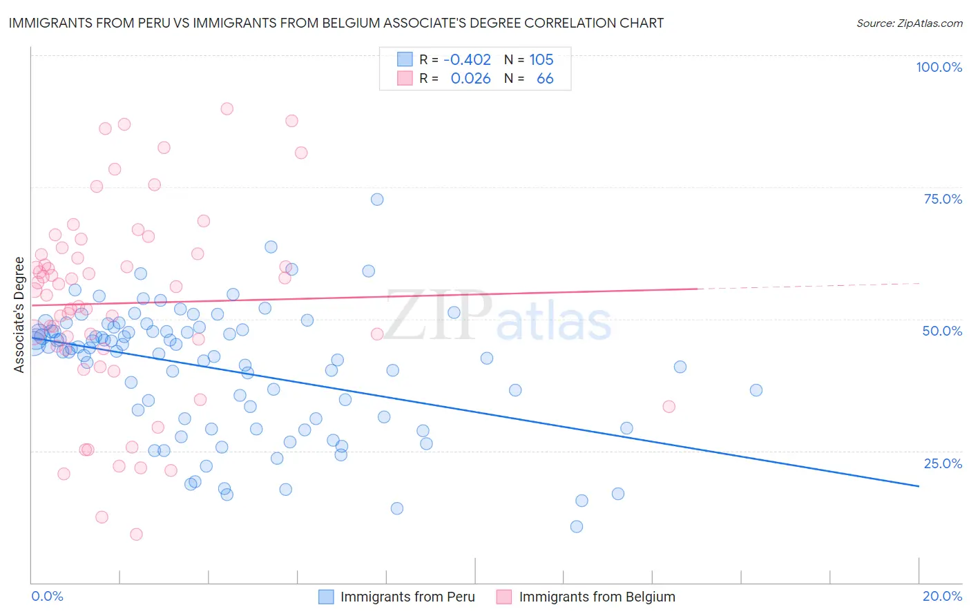 Immigrants from Peru vs Immigrants from Belgium Associate's Degree