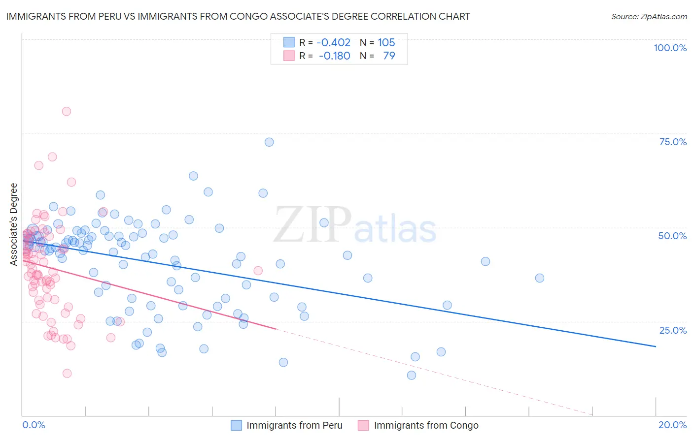 Immigrants from Peru vs Immigrants from Congo Associate's Degree