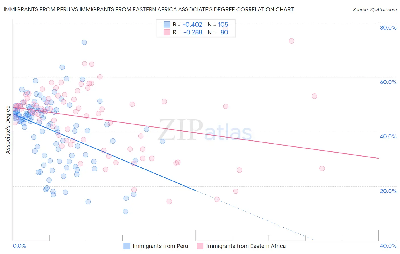 Immigrants from Peru vs Immigrants from Eastern Africa Associate's Degree