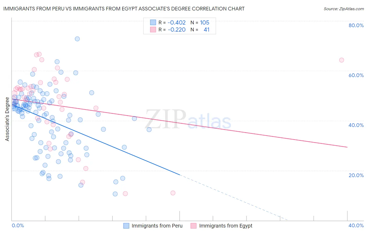 Immigrants from Peru vs Immigrants from Egypt Associate's Degree