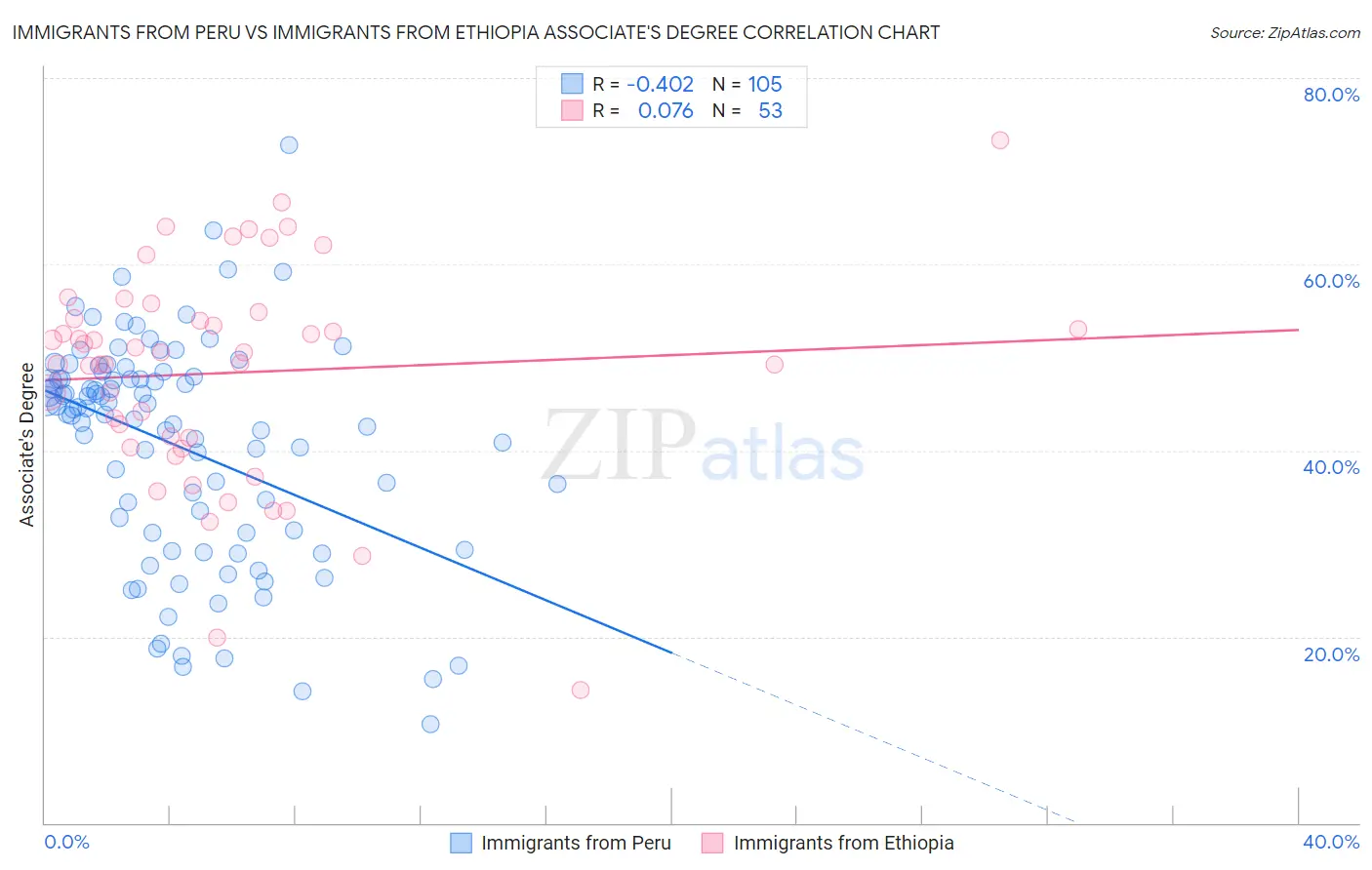 Immigrants from Peru vs Immigrants from Ethiopia Associate's Degree