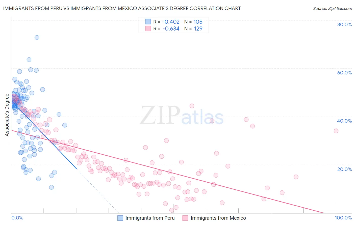 Immigrants from Peru vs Immigrants from Mexico Associate's Degree