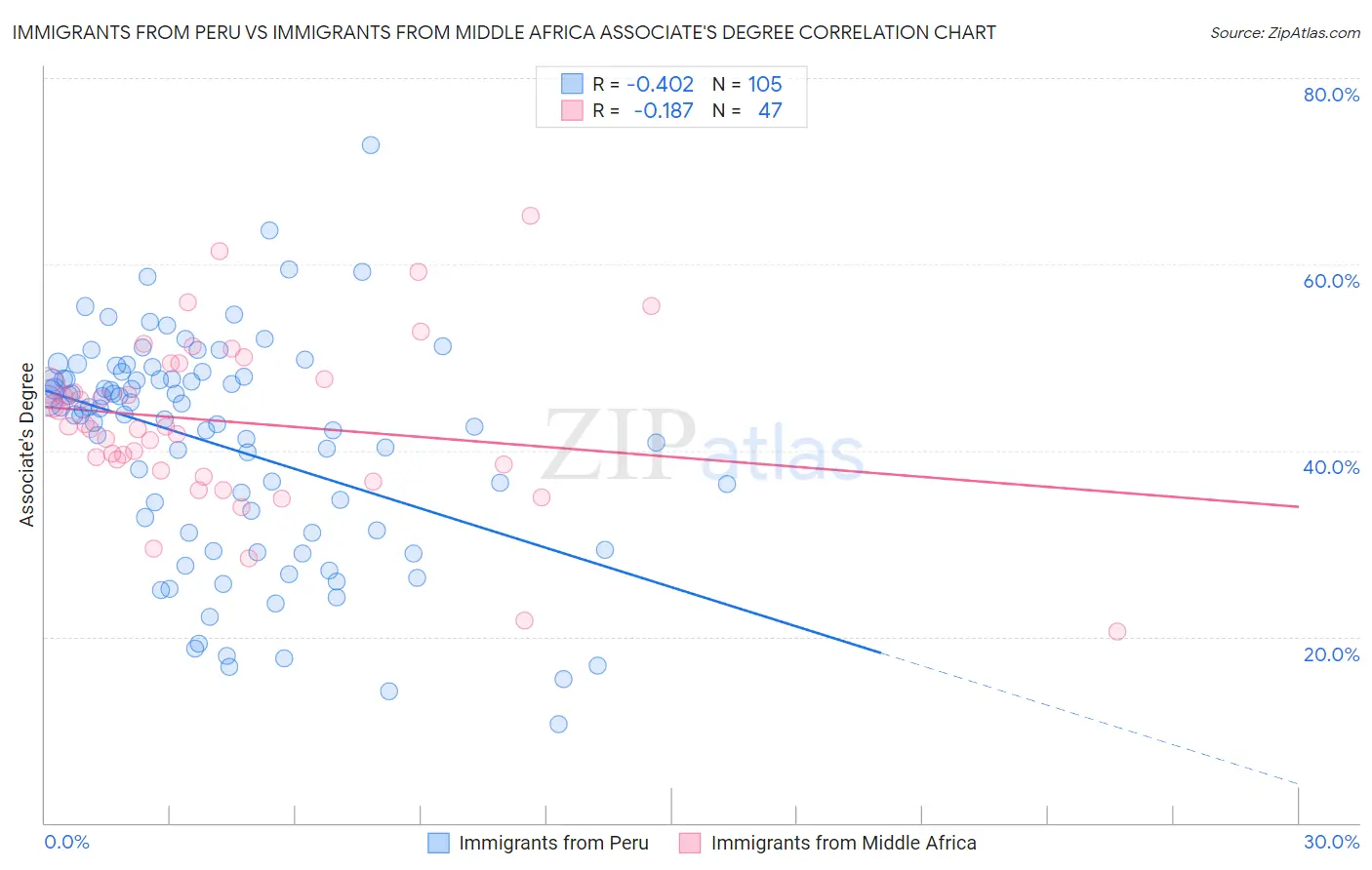 Immigrants from Peru vs Immigrants from Middle Africa Associate's Degree