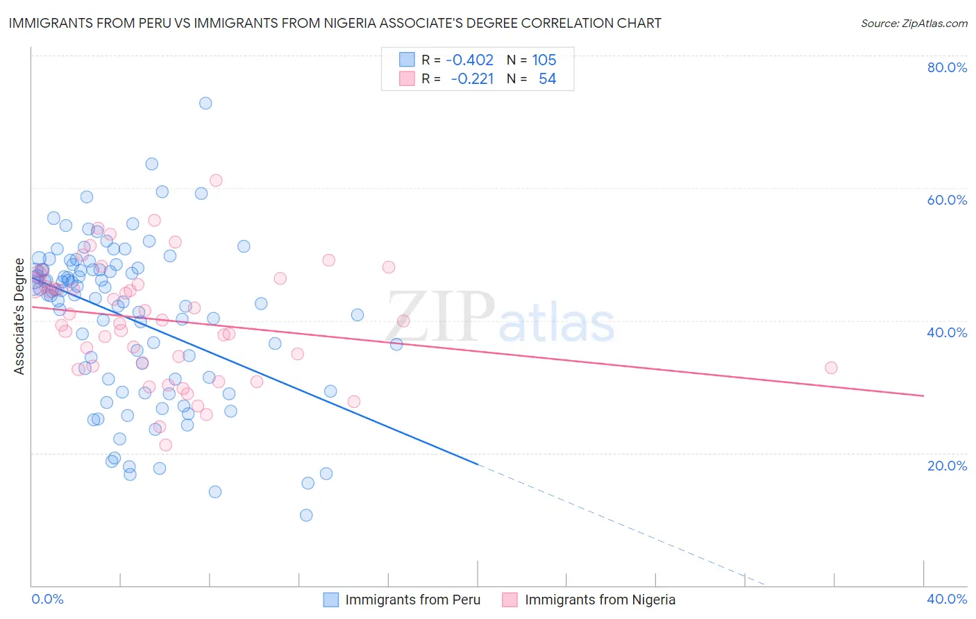 Immigrants from Peru vs Immigrants from Nigeria Associate's Degree