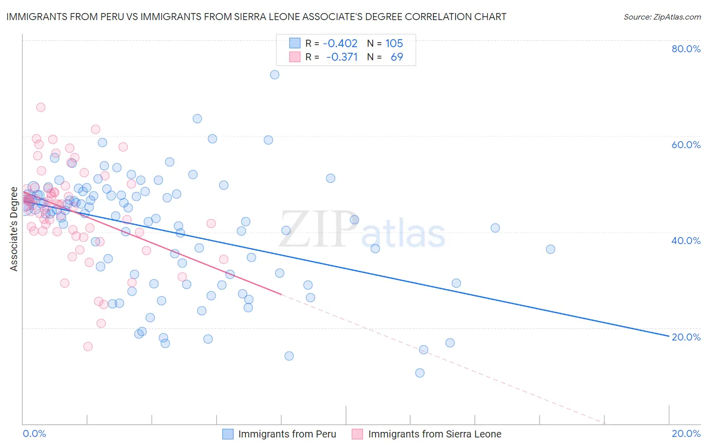 Immigrants from Peru vs Immigrants from Sierra Leone Associate's Degree