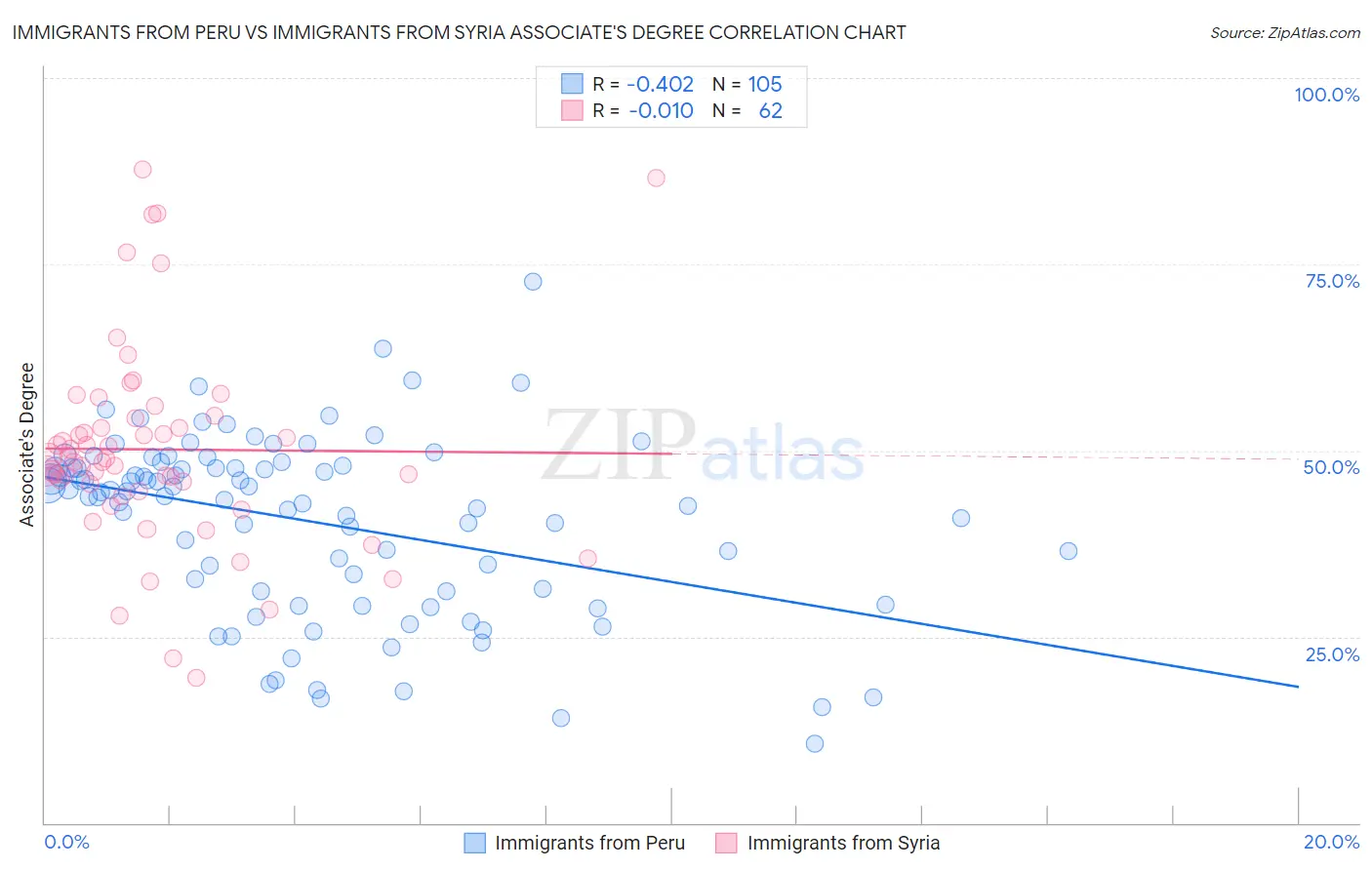 Immigrants from Peru vs Immigrants from Syria Associate's Degree