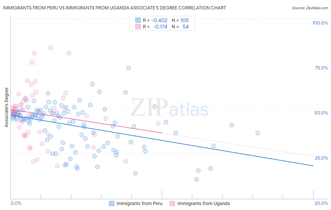 Immigrants from Peru vs Immigrants from Uganda Associate's Degree