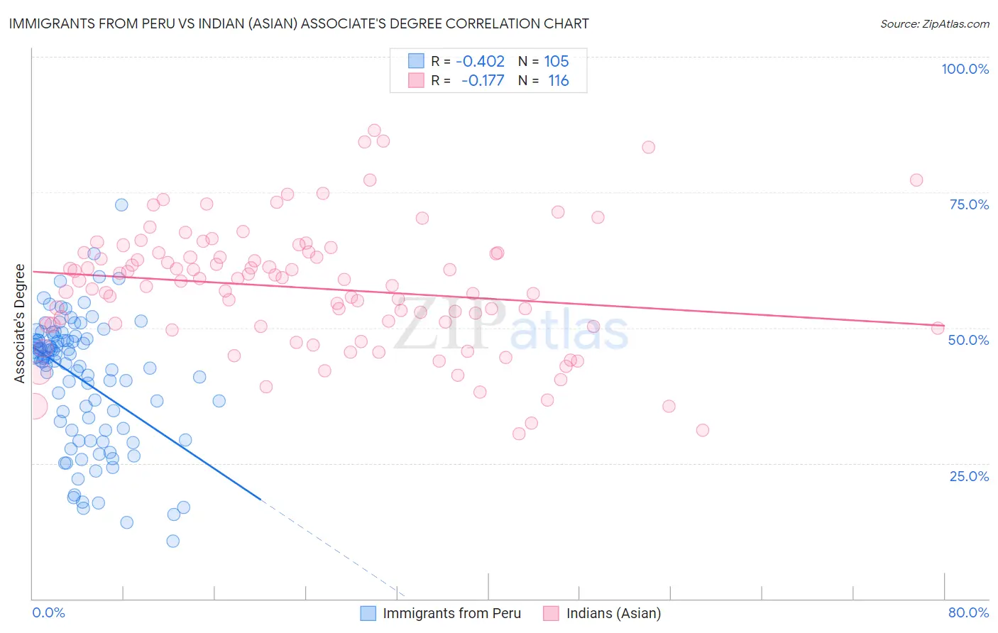 Immigrants from Peru vs Indian (Asian) Associate's Degree