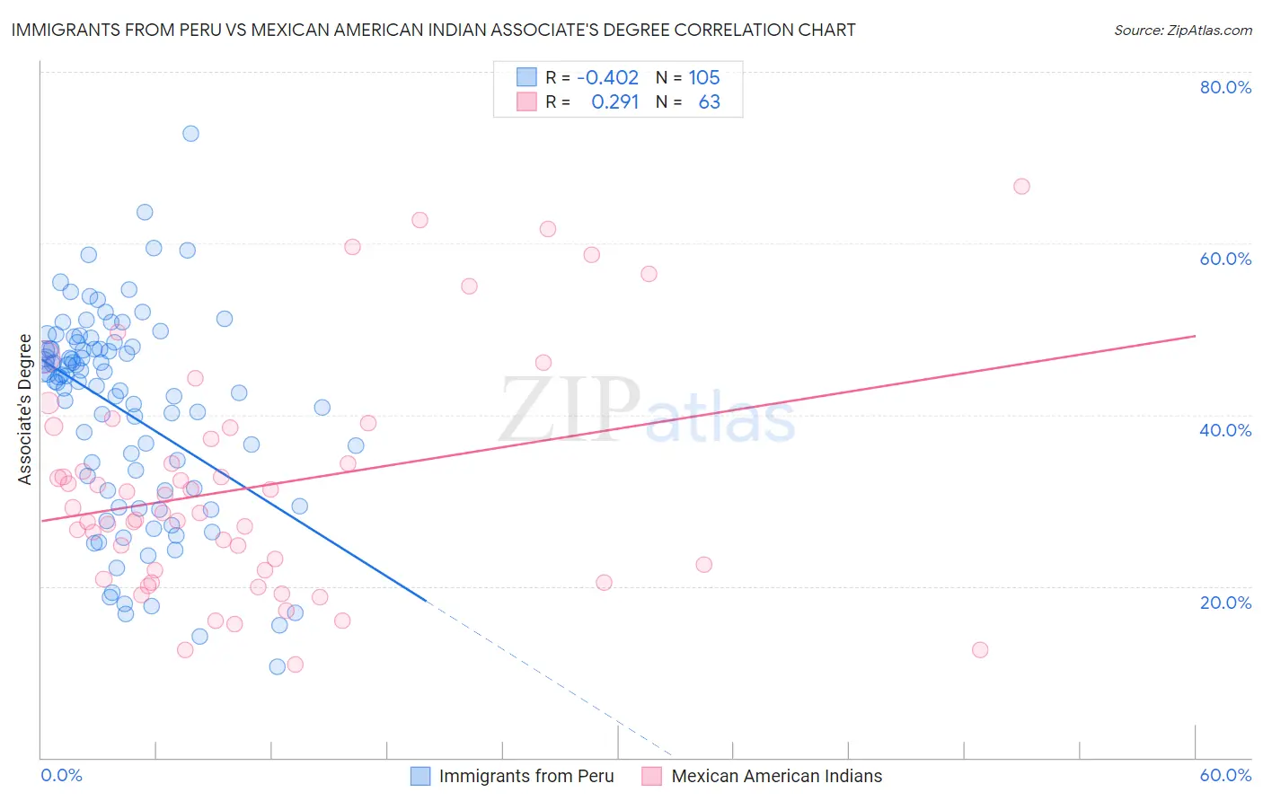 Immigrants from Peru vs Mexican American Indian Associate's Degree