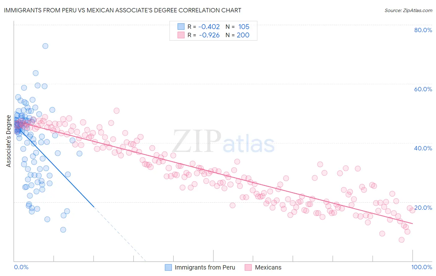 Immigrants from Peru vs Mexican Associate's Degree