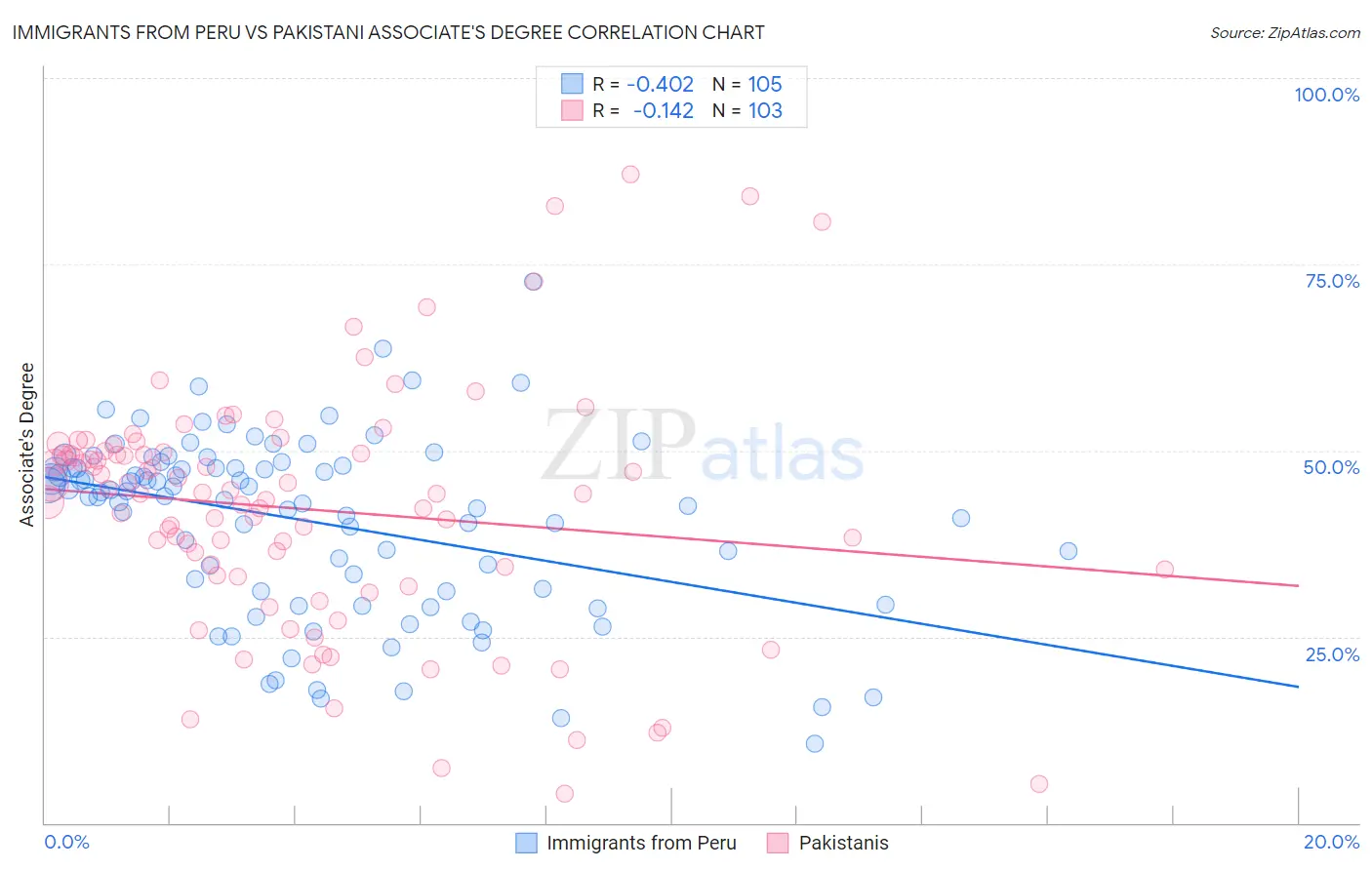 Immigrants from Peru vs Pakistani Associate's Degree