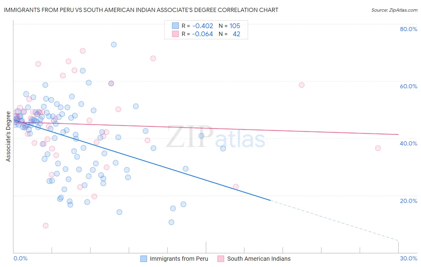 Immigrants from Peru vs South American Indian Associate's Degree