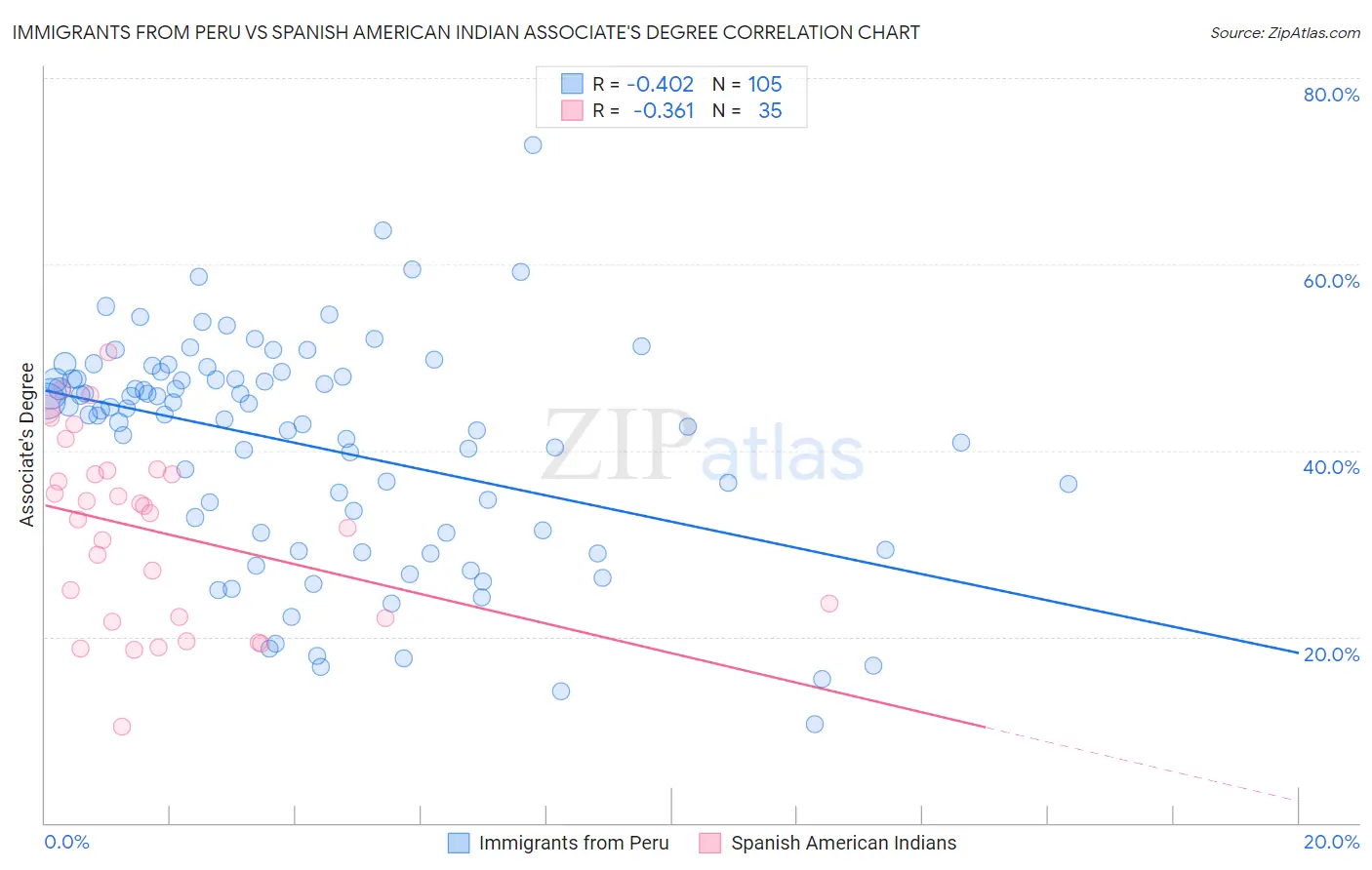 Immigrants from Peru vs Spanish American Indian Associate's Degree