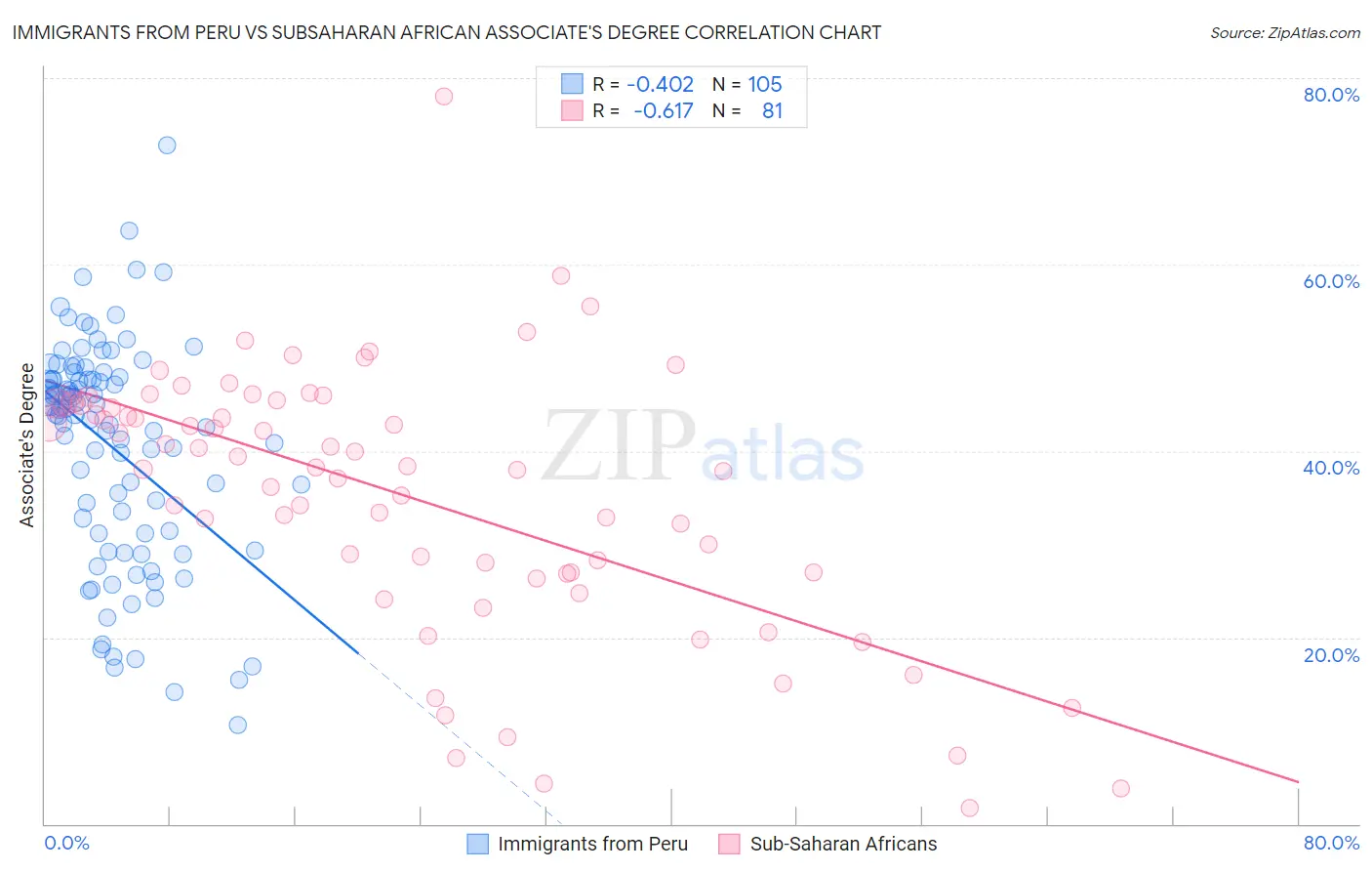 Immigrants from Peru vs Subsaharan African Associate's Degree