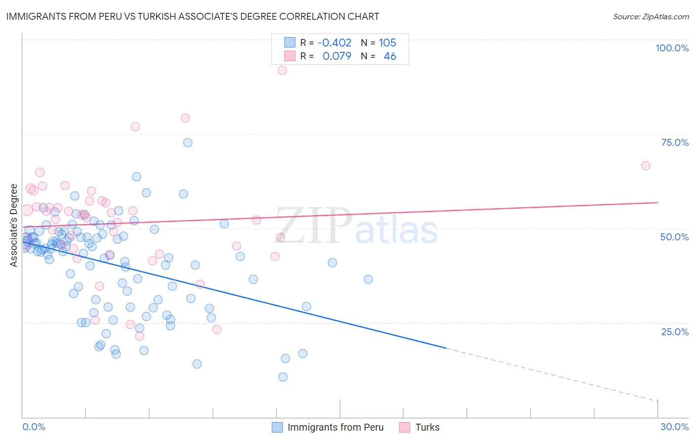 Immigrants from Peru vs Turkish Associate's Degree