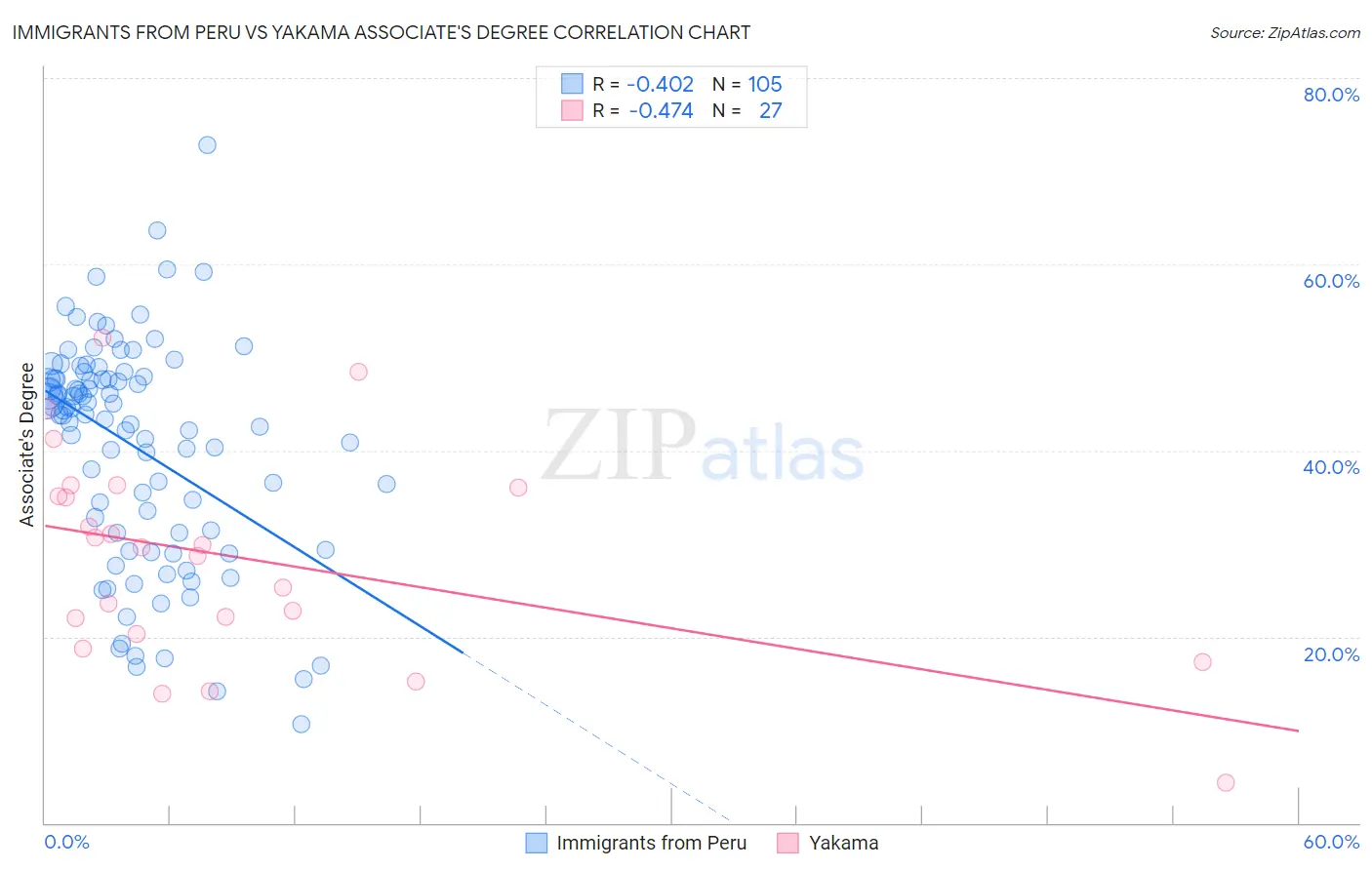 Immigrants from Peru vs Yakama Associate's Degree