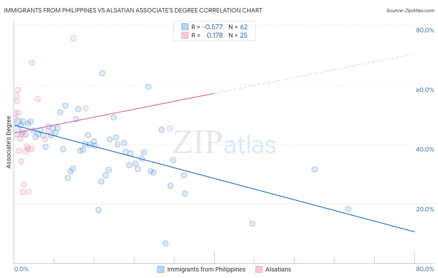 Immigrants from Philippines vs Alsatian Associate's Degree