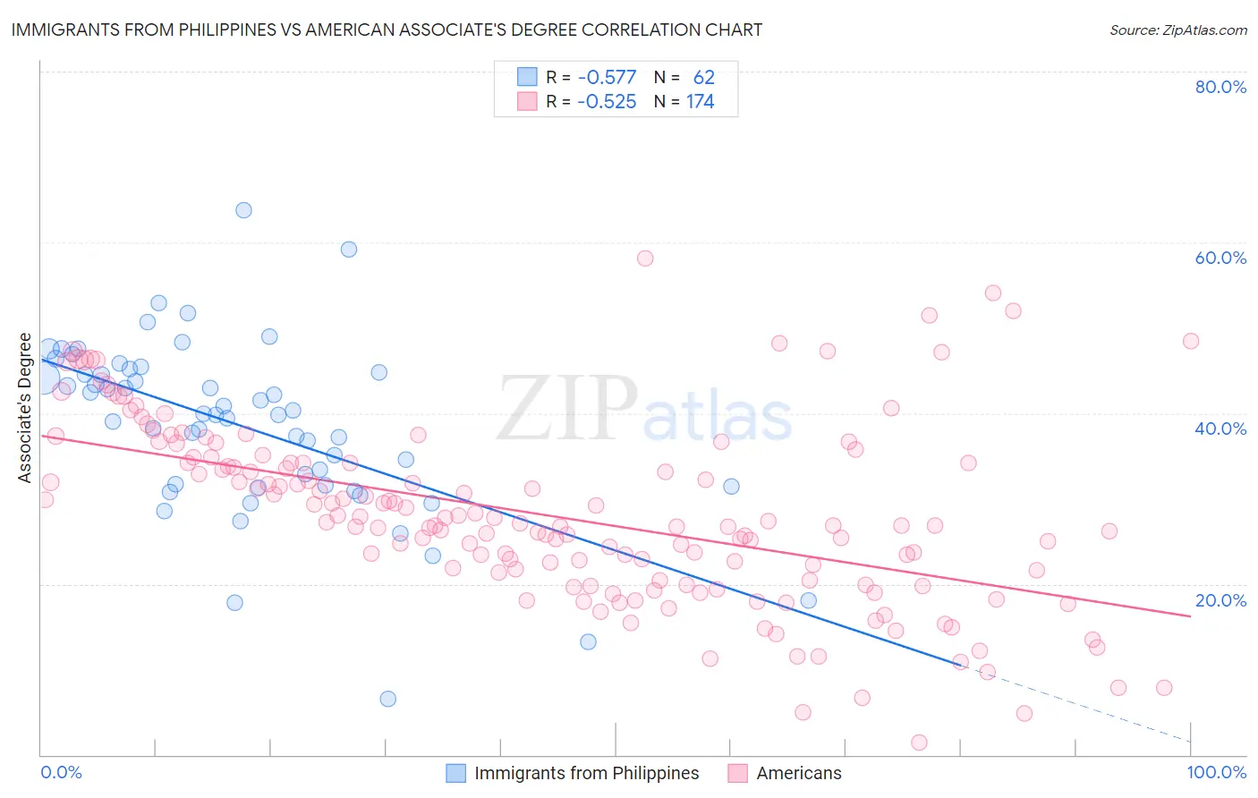 Immigrants from Philippines vs American Associate's Degree