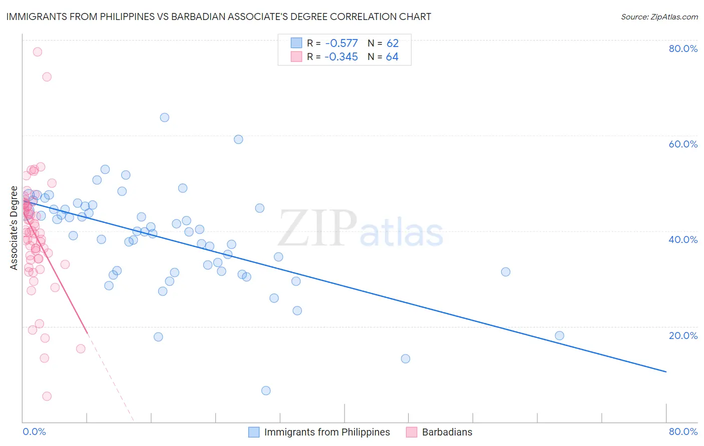 Immigrants from Philippines vs Barbadian Associate's Degree